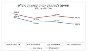 אפשר לראות בצורה עקבית שהיקף החשיפה של הציבור לעיתונות הולך ויורד 