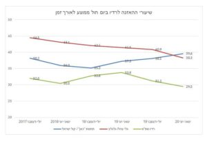 למרות שבגרף מוצג כאילו היקף החשיפה של רשת ב' נמצא בעלייה, הרי שמדובר רק בתיקון זמני