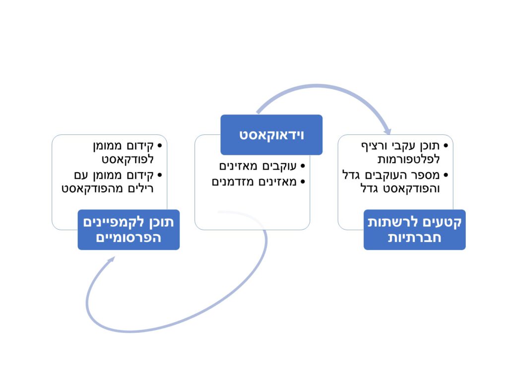 פודקאסט כמנוע שיווק חוצה פלטפורמות, איך זה נראה בפועל כמנוע שמזין את מערך השיווק